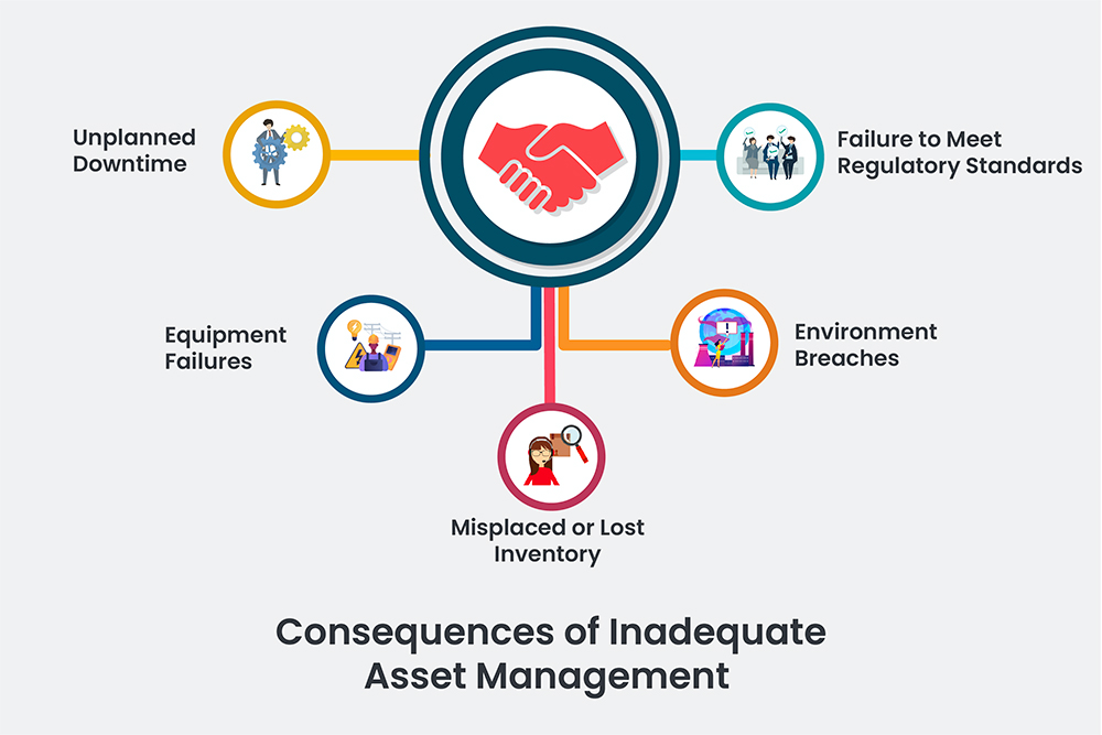 Consequences of Inadequate Asset Management